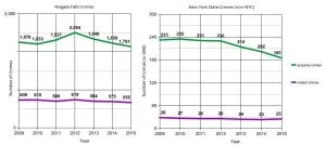 A decrease in Niagara Falls crimes (left or above) since 2012 simply mirrors a general trend across New York State (right or below).