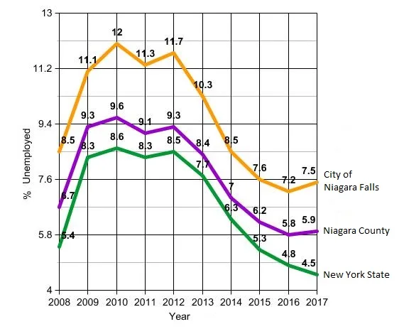 Unemployment, Crime, Poverty, Taxes, Potholes, Credit Downgrades afflict City of Niagara Falls