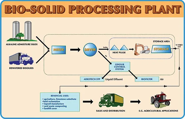 Biosolids Are a Normal Part of Agriculture