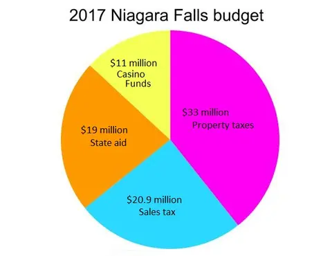 Mayor Dyster, do-nothing Council to thank for City of Niagara Falls’ Looming Fiscal Nightmare