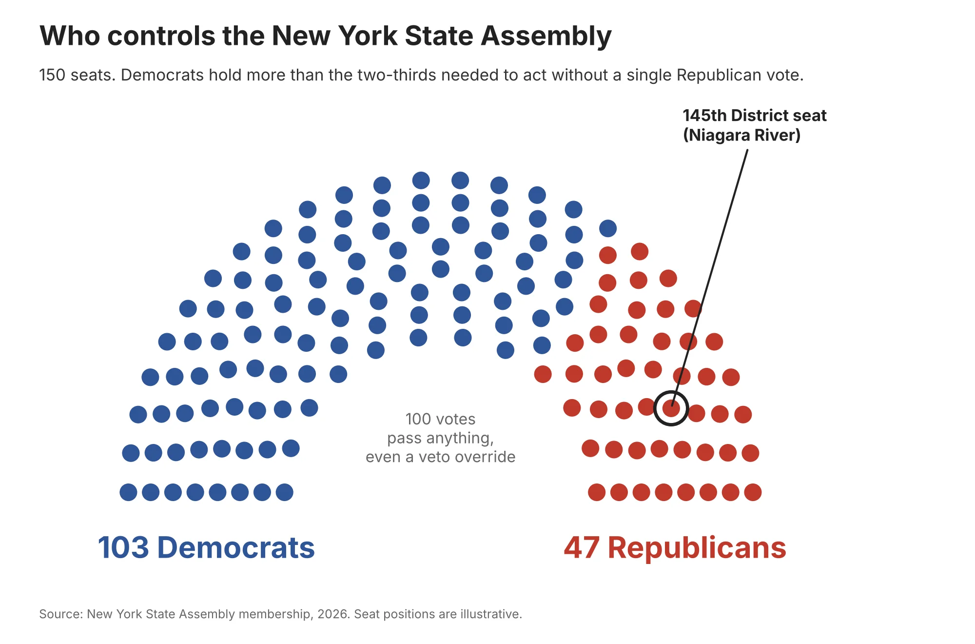 Chart of the New York State Assembly's 150 seats: 103 Democrats and 47 Republicans, with the 145th District seat circled