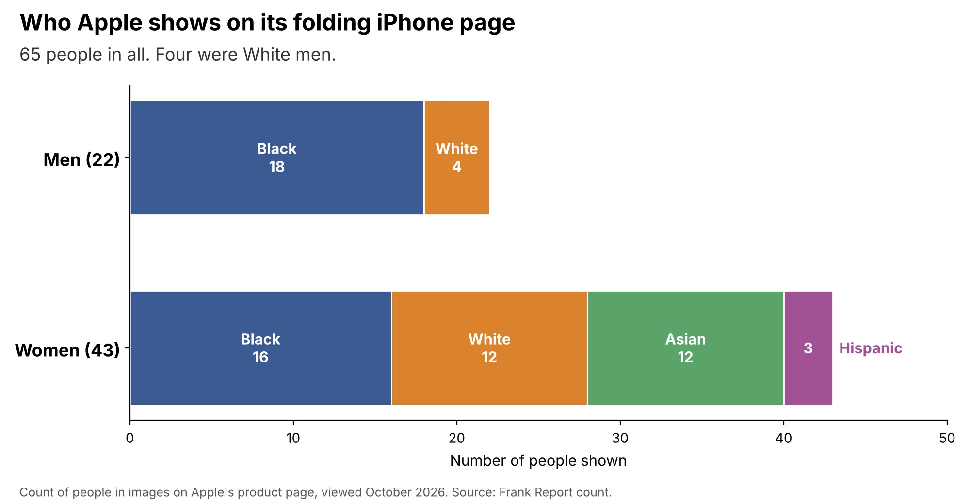 apple chart