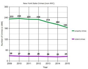 New York State is seemingly getting its arms around its crime problem. Niagara Falls isn't matching these results.