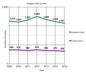 Figure 2. Niagara Falls suffers from a disproportionately high rate of crime, year after year.