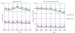 A decrease in Niagara Falls crimes (left or above) since 2012 simply mirrors a general trend across New York State (right or below).