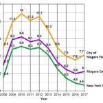 Strikingly, six months ago we correctly predicted that Niagara Falls unemployment would rise in 2017, simultaneous with better job numbers for the rest of the state. Dyster administration policies, combined with Albany's exploitation of our tourism resources, have resulted in the misery of joblessness here, the highest in New York State.